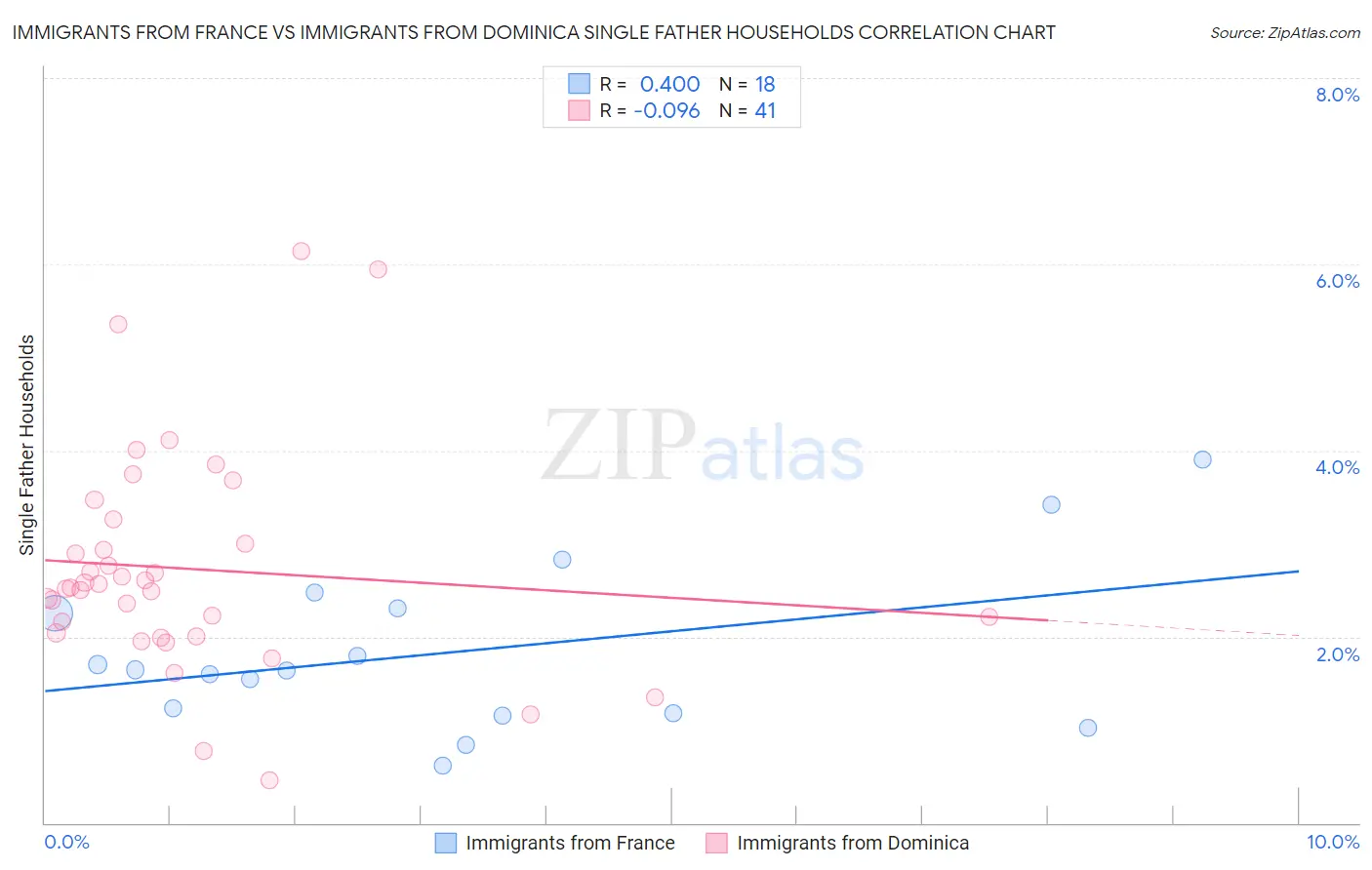 Immigrants from France vs Immigrants from Dominica Single Father Households