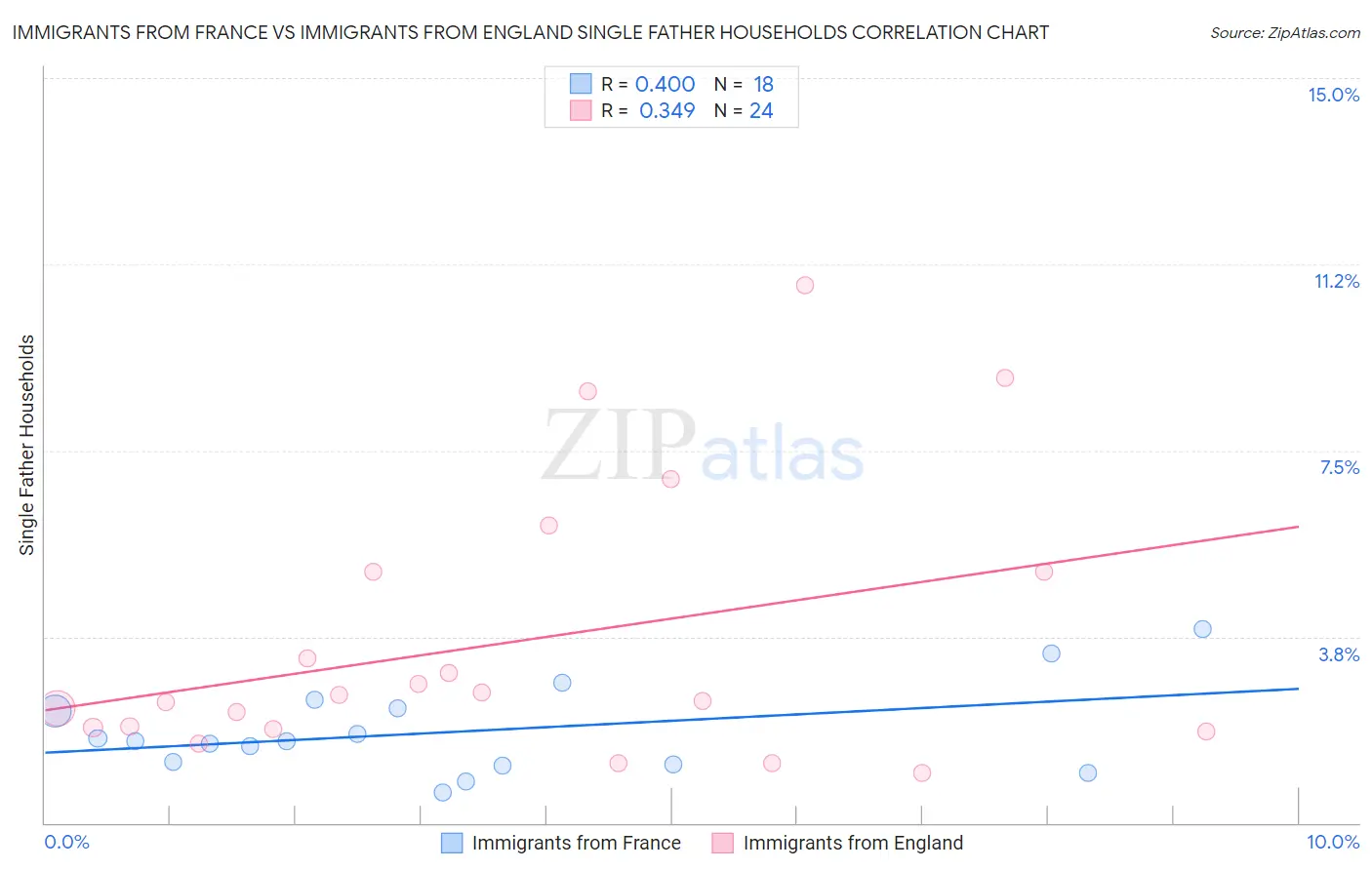 Immigrants from France vs Immigrants from England Single Father Households