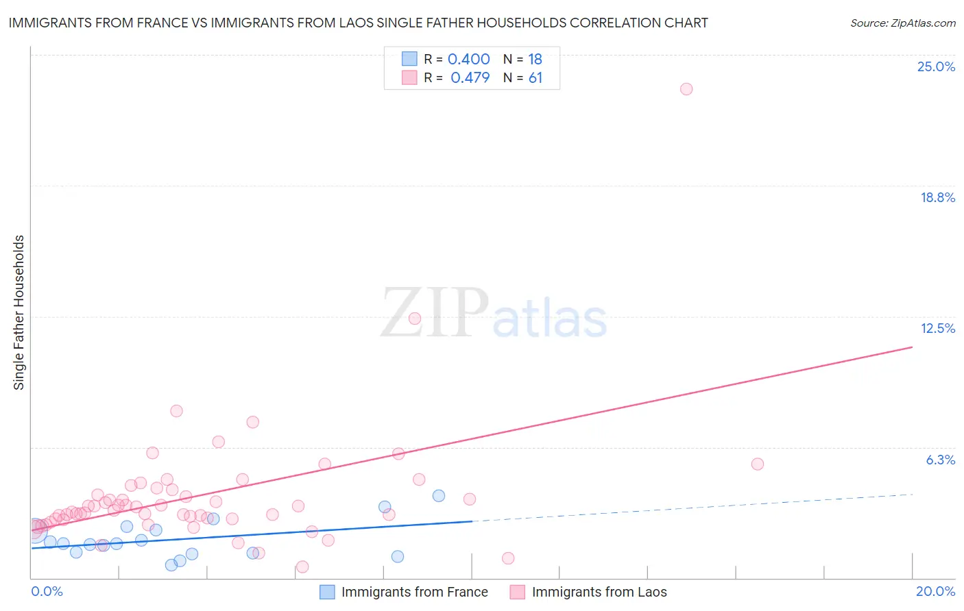 Immigrants from France vs Immigrants from Laos Single Father Households