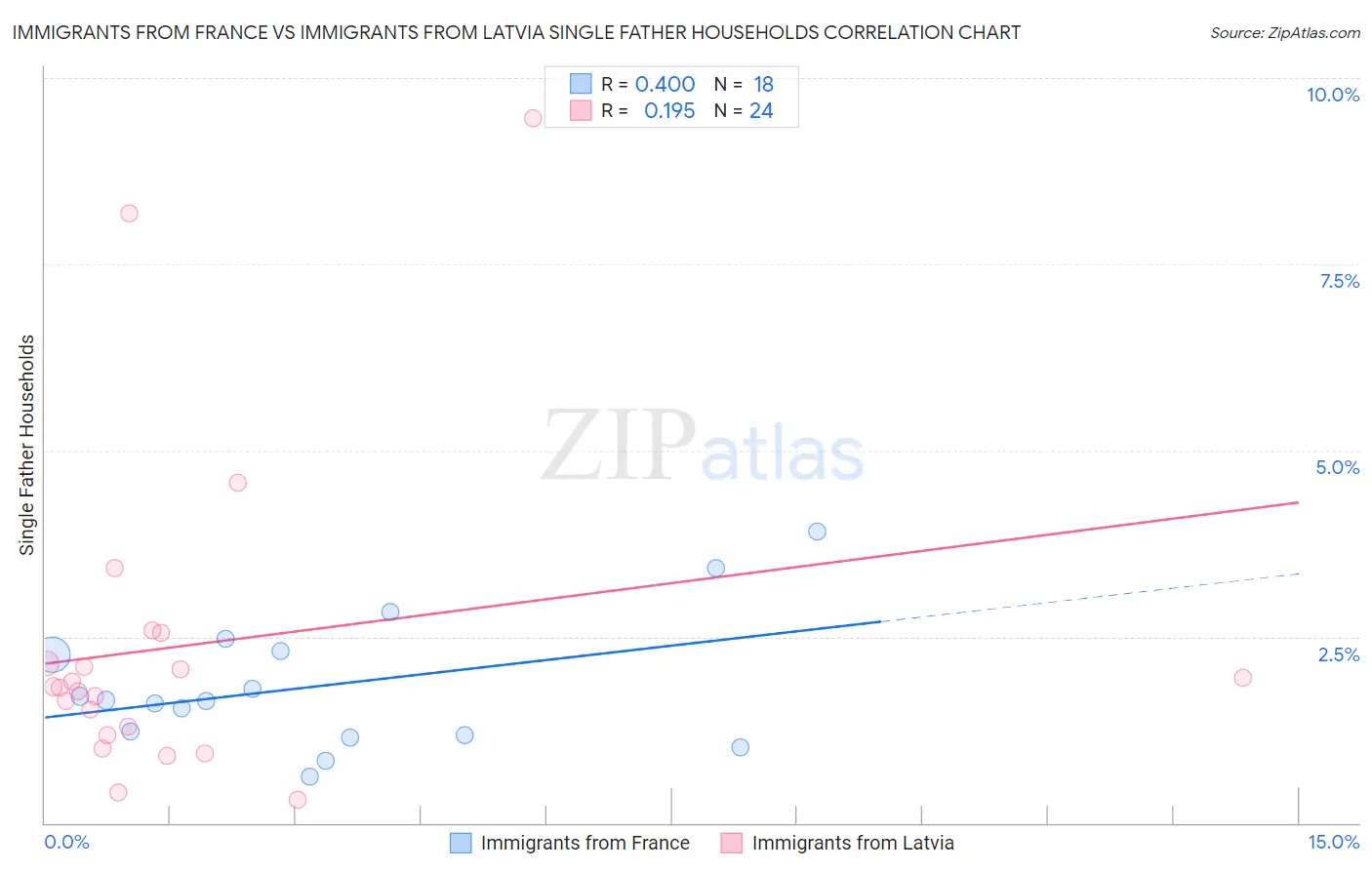 Immigrants from France vs Immigrants from Latvia Single Father Households