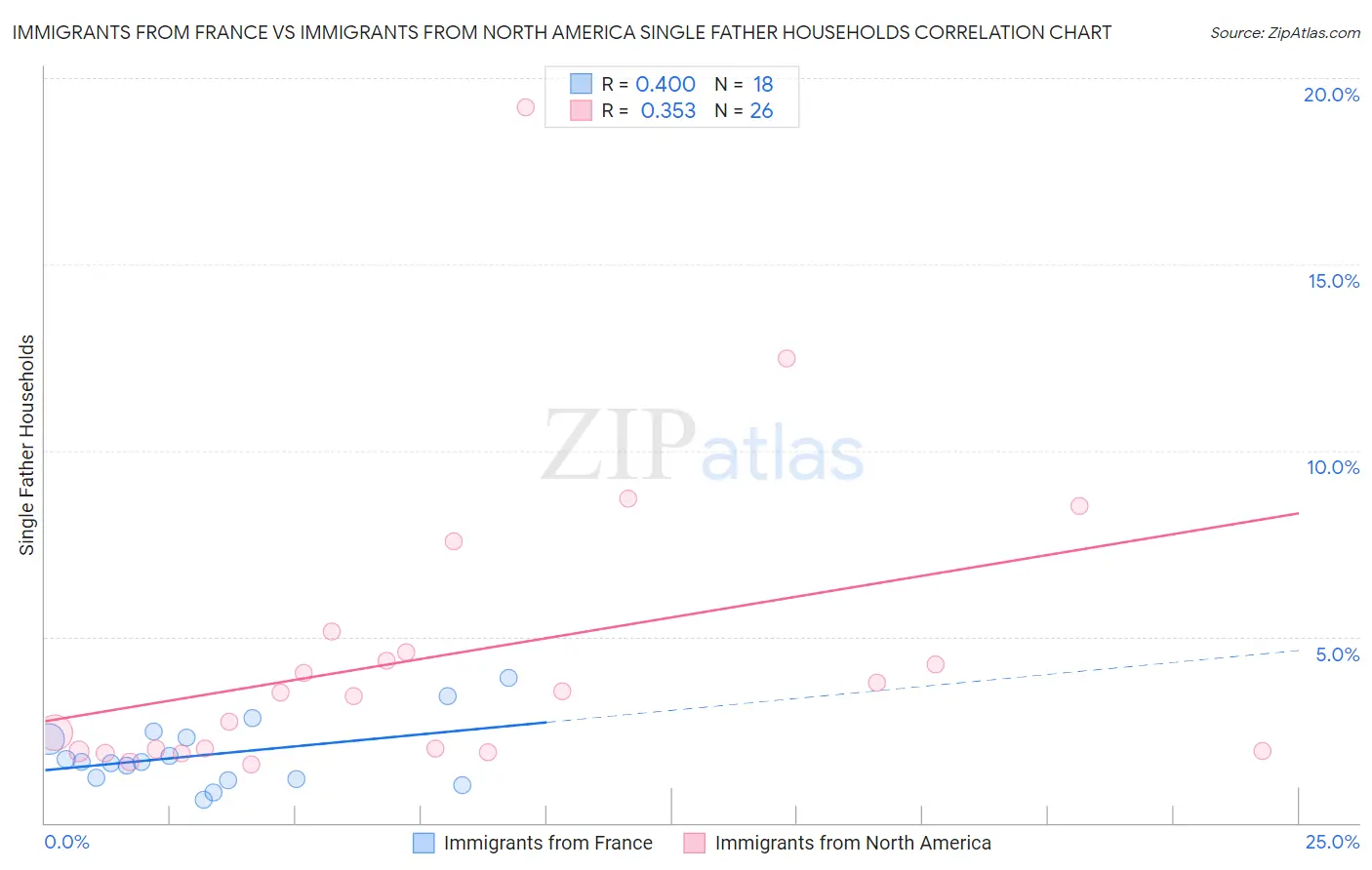 Immigrants from France vs Immigrants from North America Single Father Households