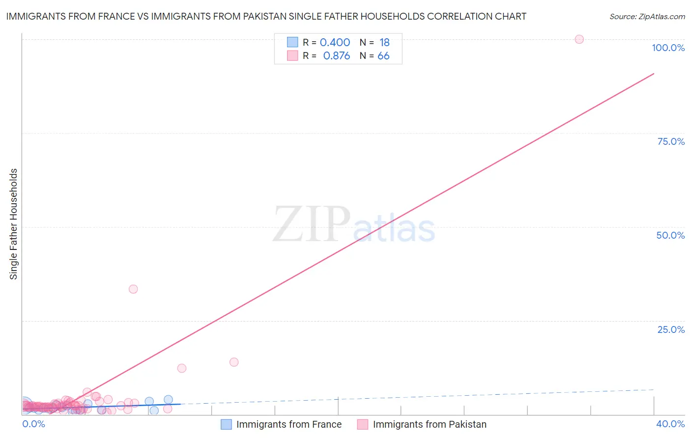 Immigrants from France vs Immigrants from Pakistan Single Father Households