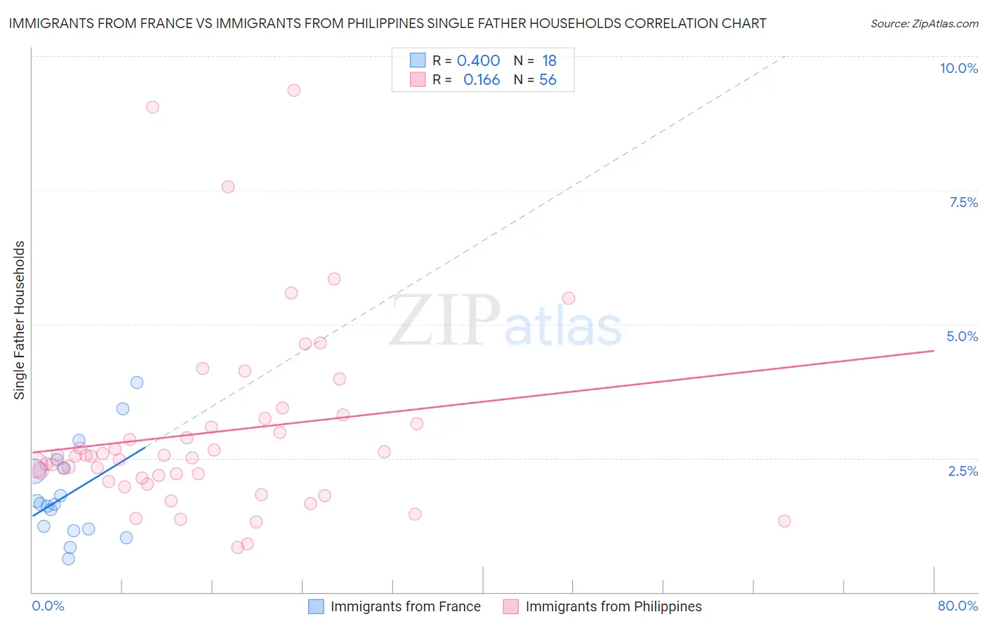 Immigrants from France vs Immigrants from Philippines Single Father Households