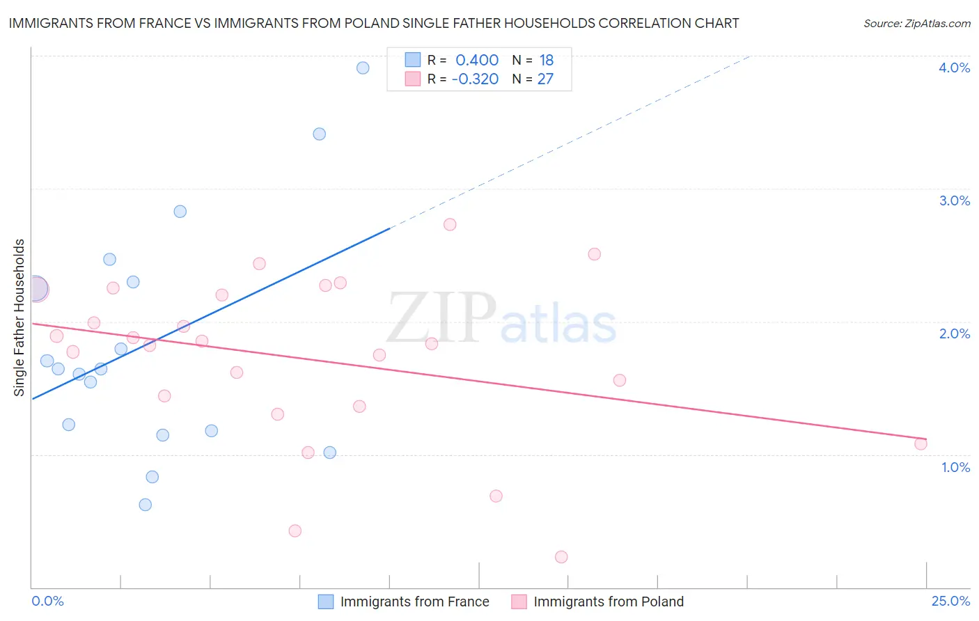 Immigrants from France vs Immigrants from Poland Single Father Households