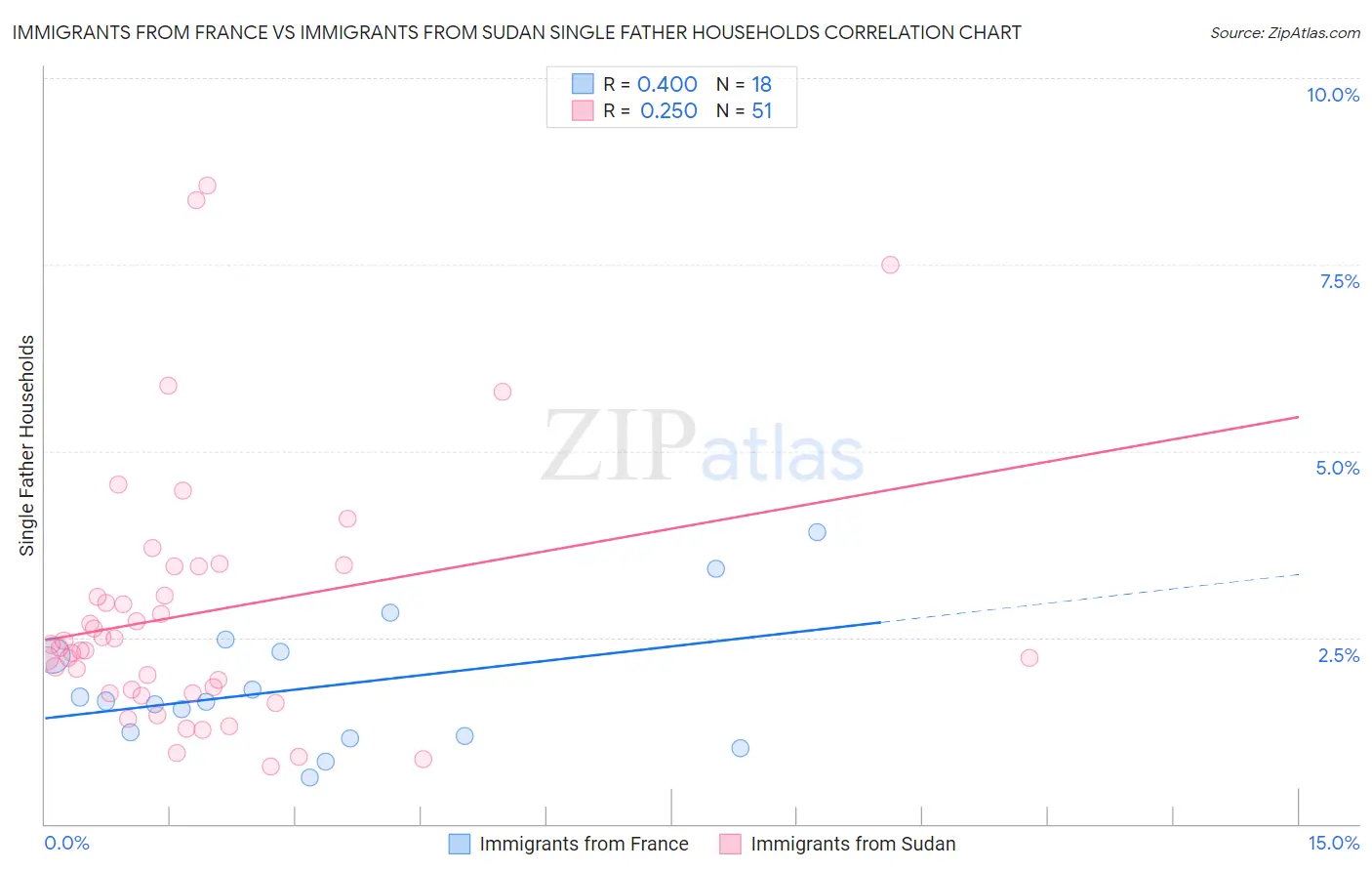 Immigrants from France vs Immigrants from Sudan Single Father Households