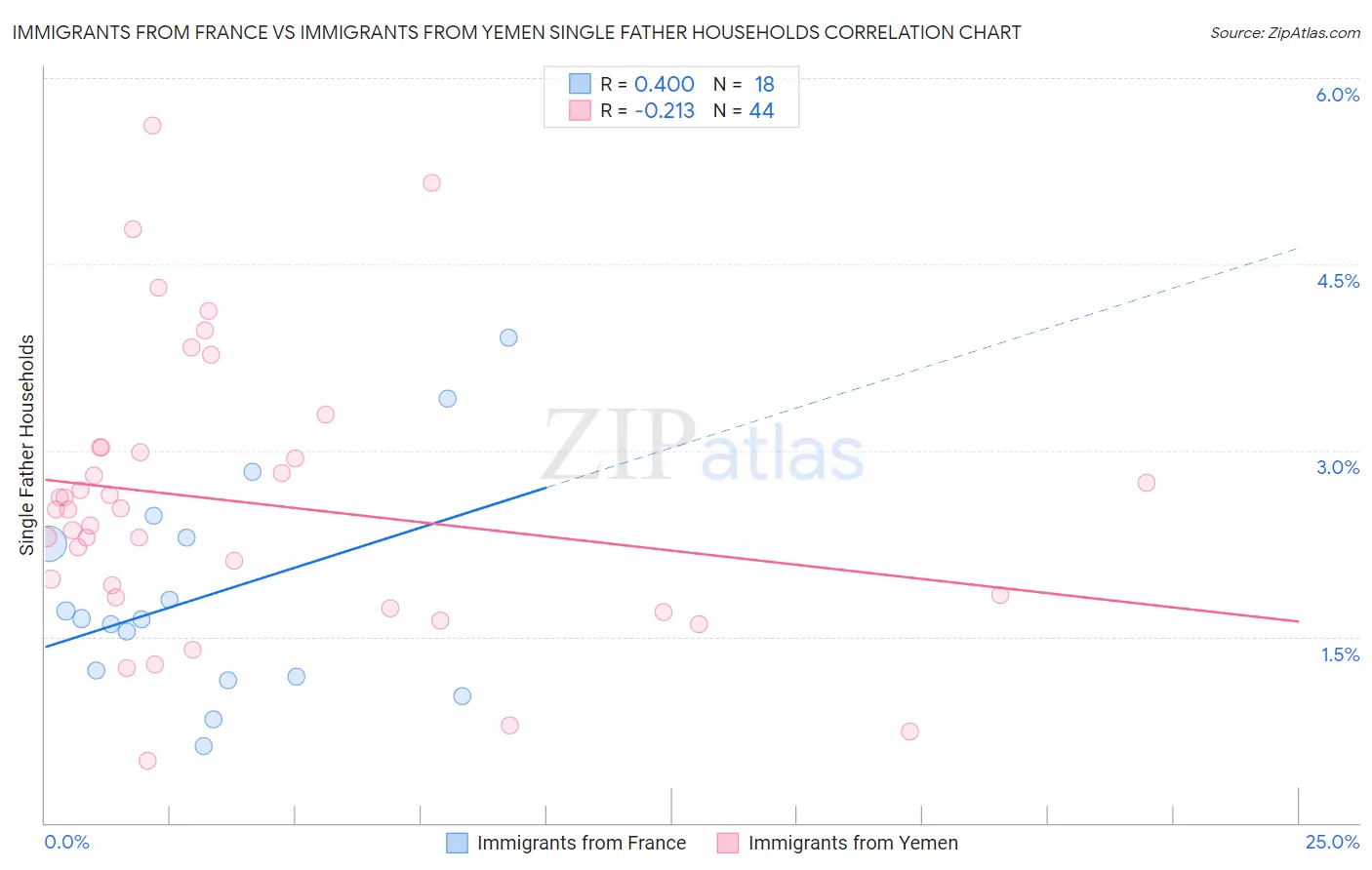 Immigrants from France vs Immigrants from Yemen Single Father Households