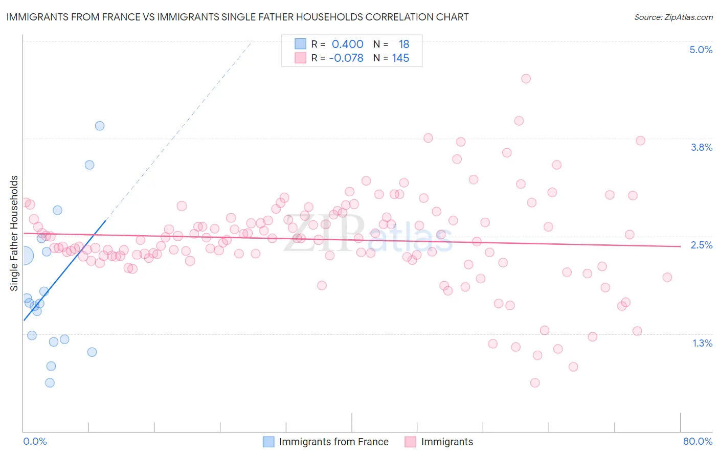 Immigrants from France vs Immigrants Single Father Households