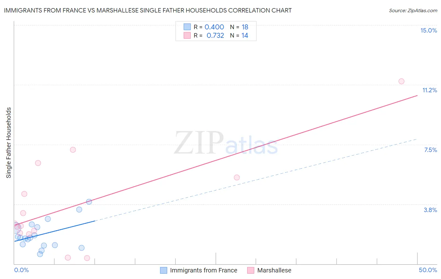 Immigrants from France vs Marshallese Single Father Households