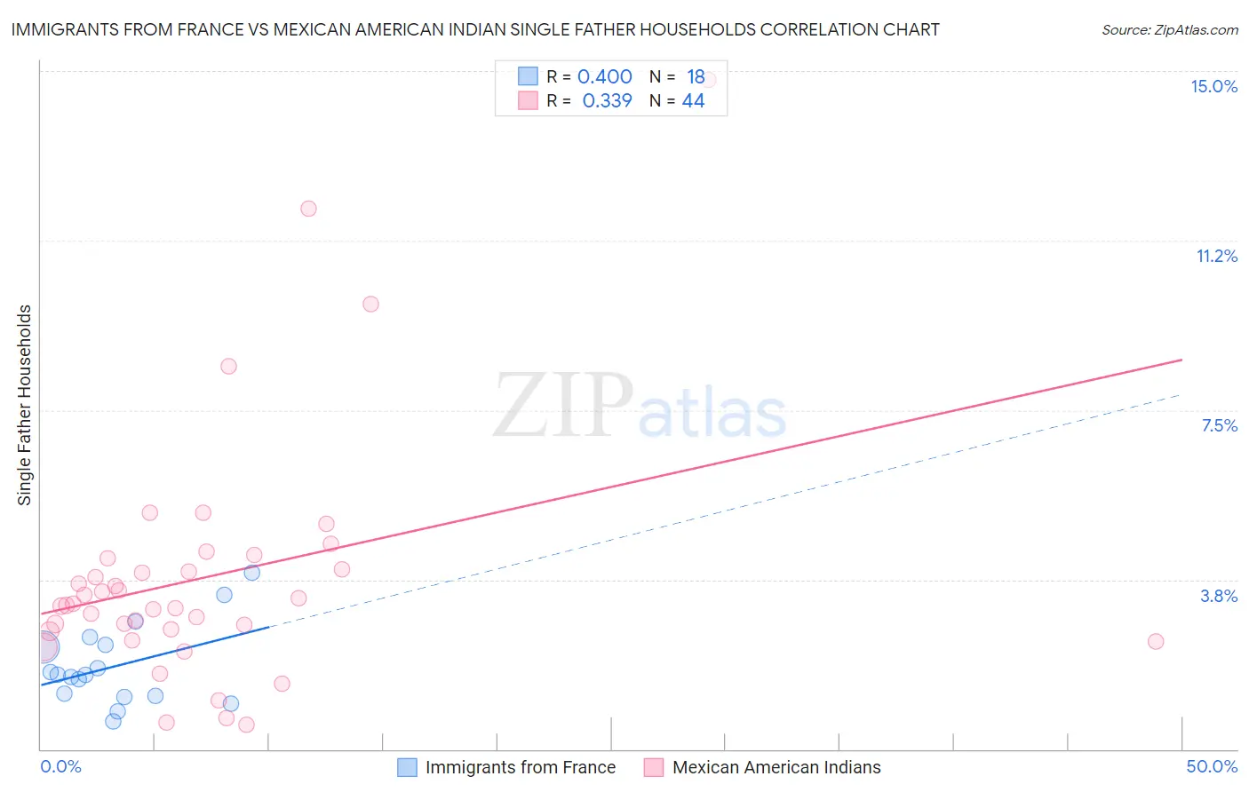 Immigrants from France vs Mexican American Indian Single Father Households