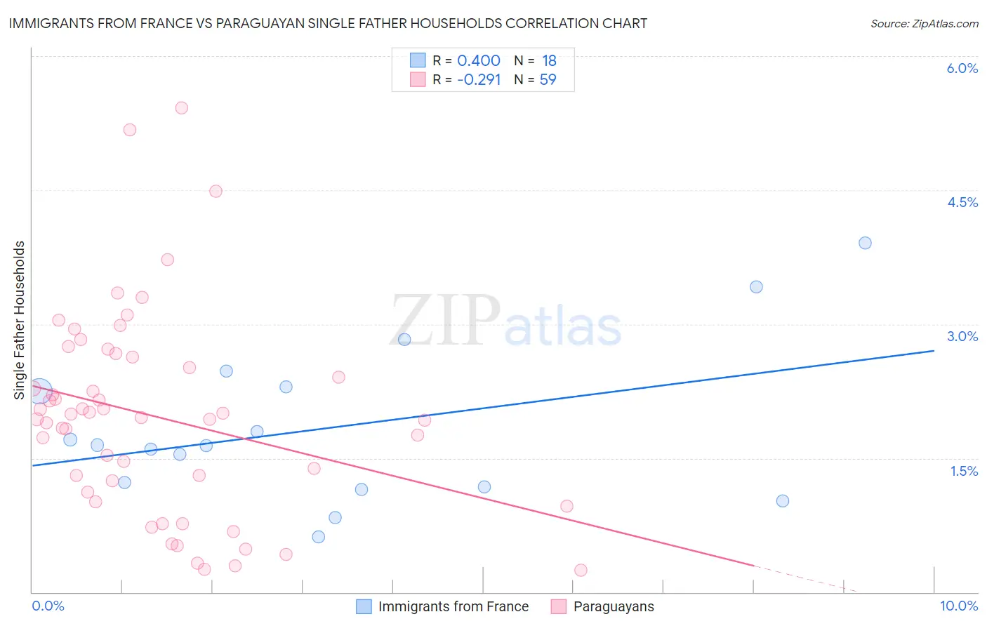 Immigrants from France vs Paraguayan Single Father Households