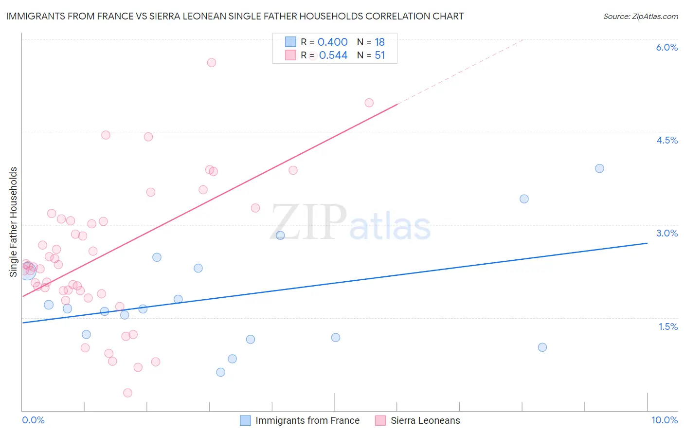 Immigrants from France vs Sierra Leonean Single Father Households