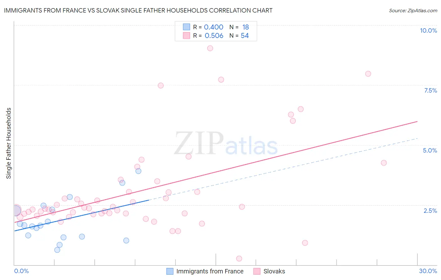 Immigrants from France vs Slovak Single Father Households