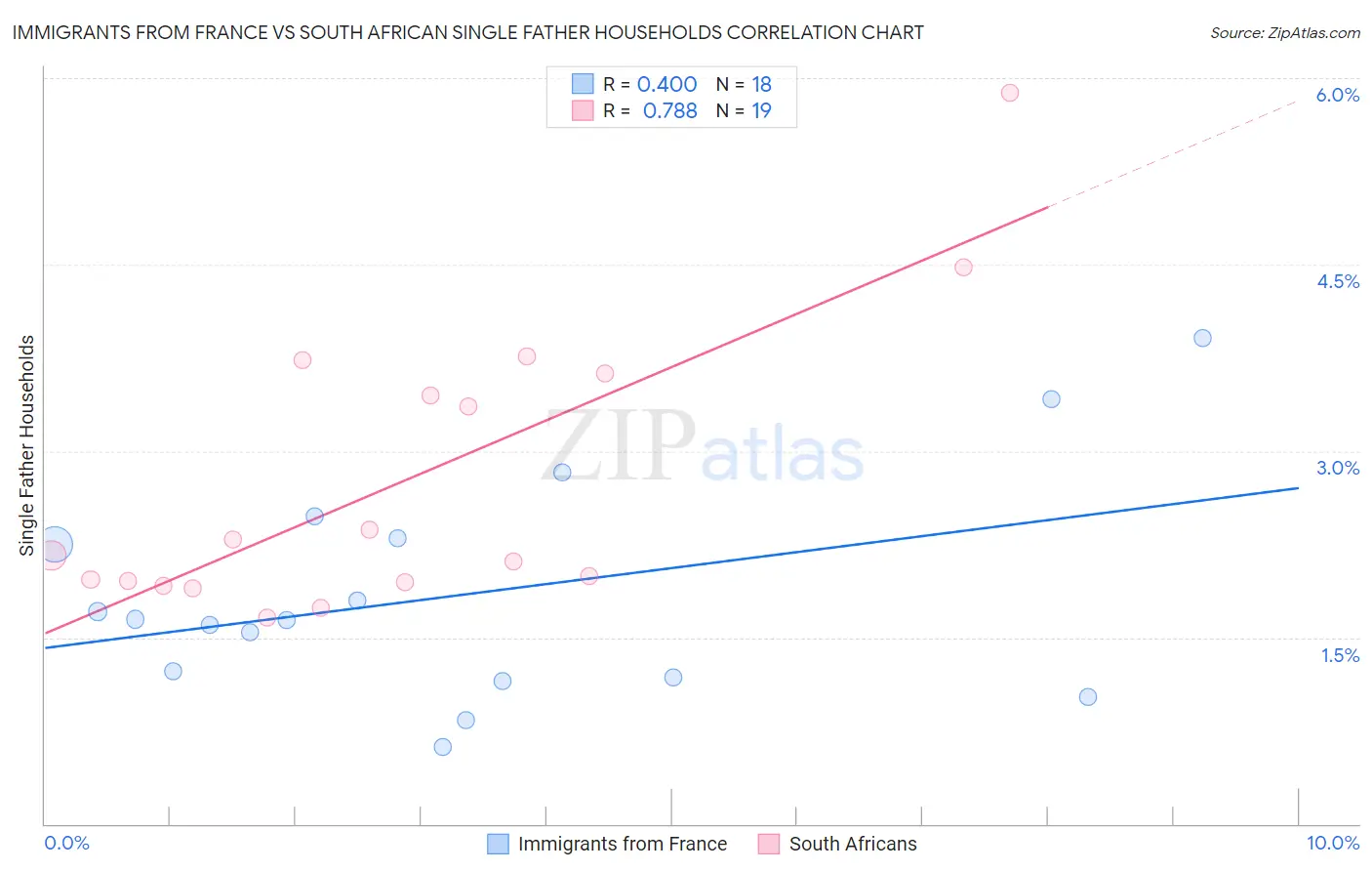 Immigrants from France vs South African Single Father Households