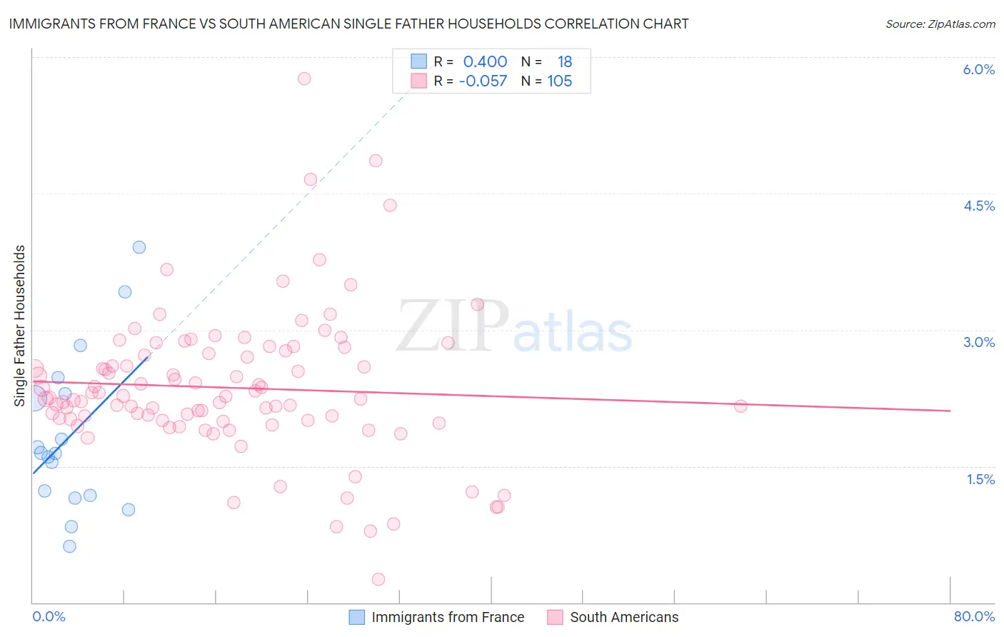 Immigrants from France vs South American Single Father Households