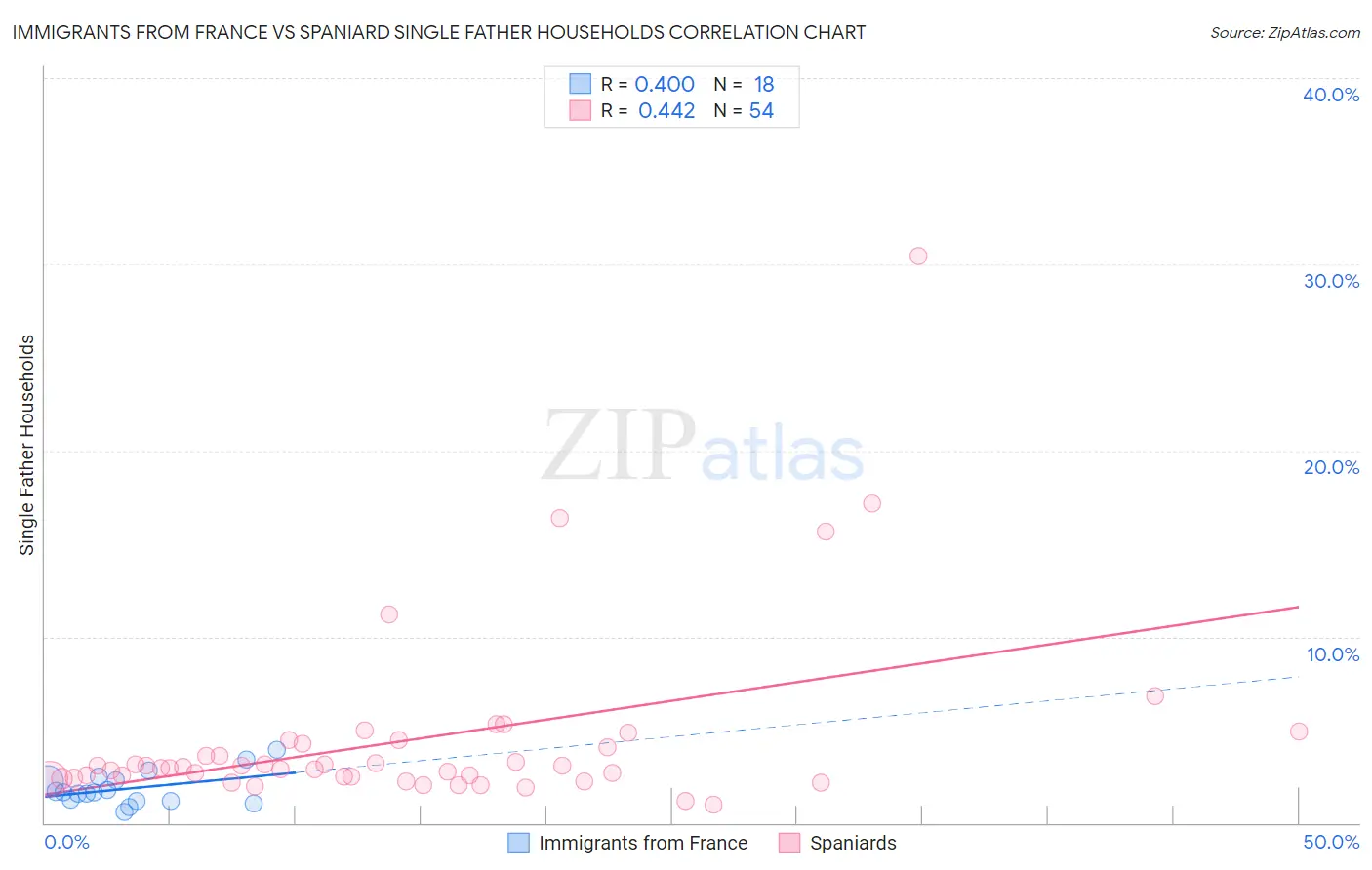 Immigrants from France vs Spaniard Single Father Households