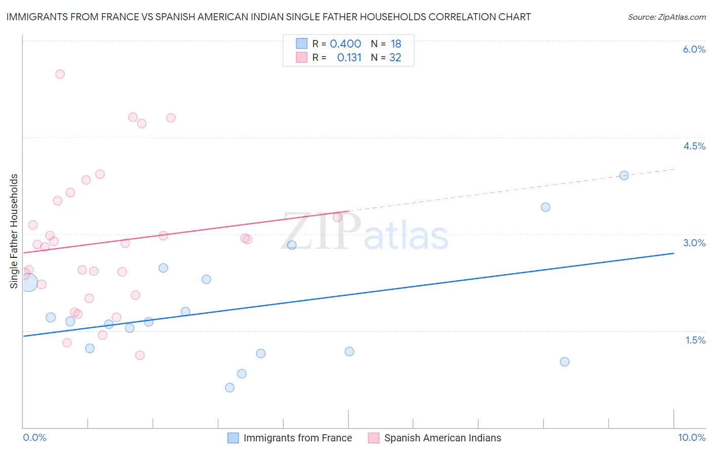 Immigrants from France vs Spanish American Indian Single Father Households