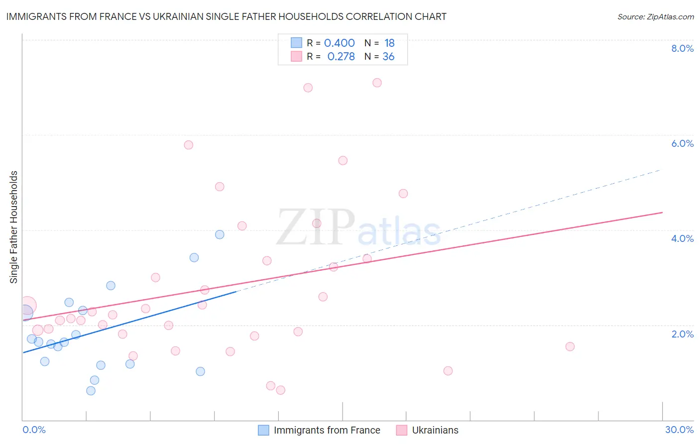 Immigrants from France vs Ukrainian Single Father Households