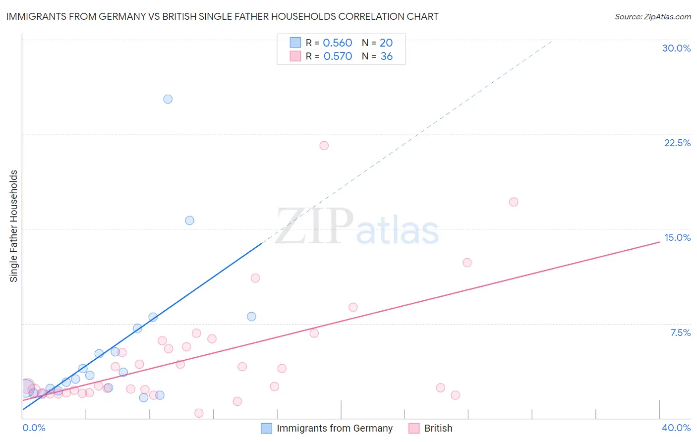 Immigrants from Germany vs British Single Father Households