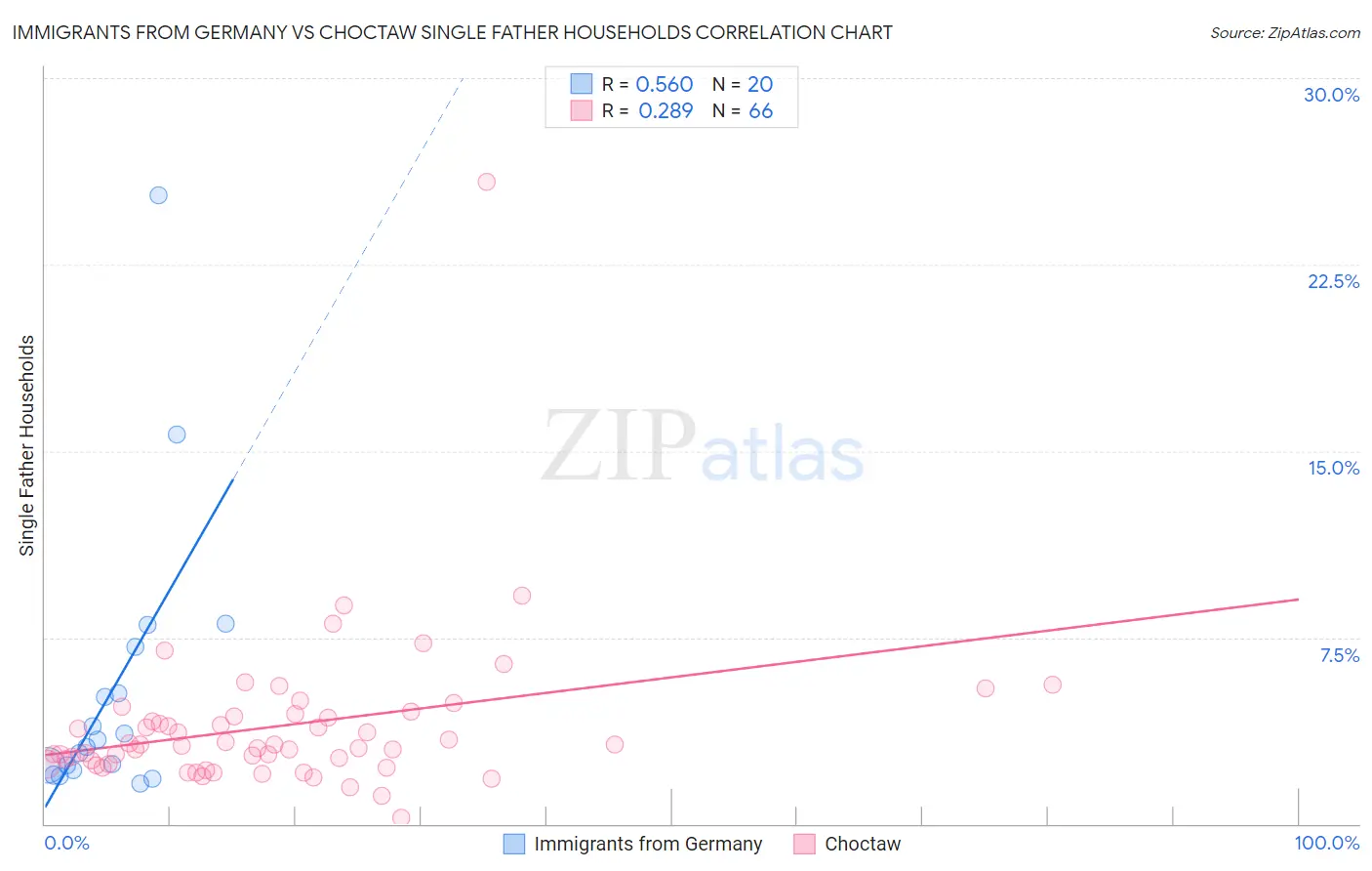 Immigrants from Germany vs Choctaw Single Father Households