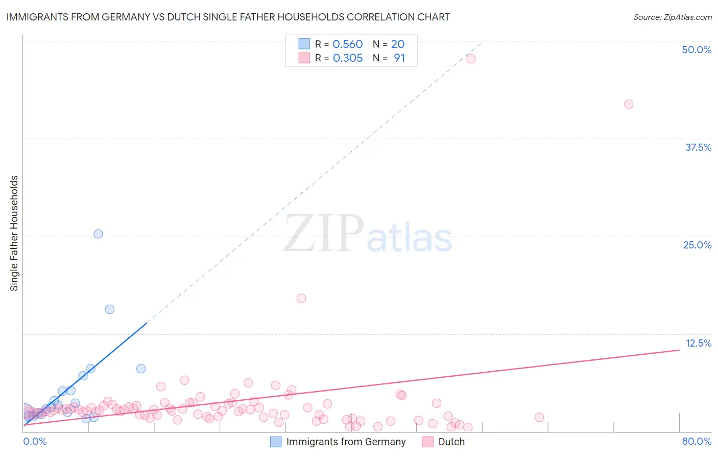 Immigrants from Germany vs Dutch Single Father Households