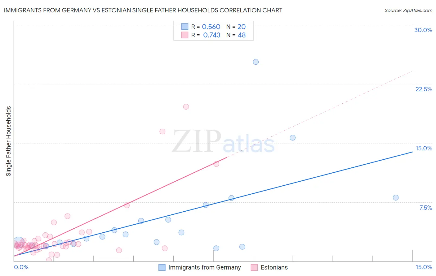 Immigrants from Germany vs Estonian Single Father Households