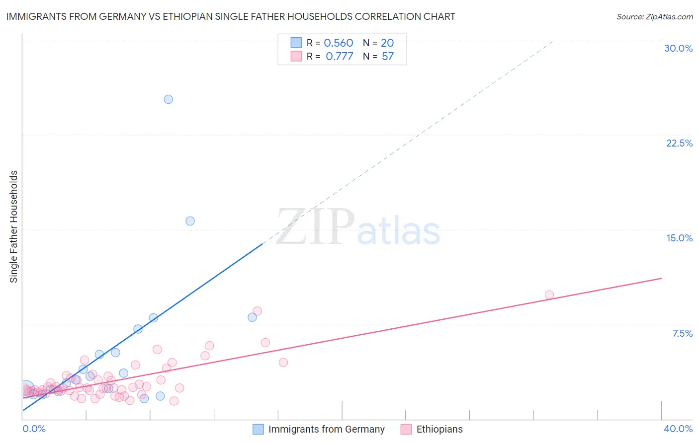 Immigrants from Germany vs Ethiopian Single Father Households