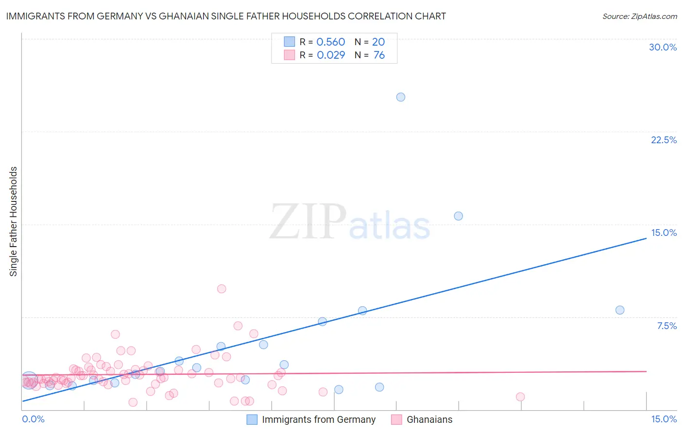 Immigrants from Germany vs Ghanaian Single Father Households