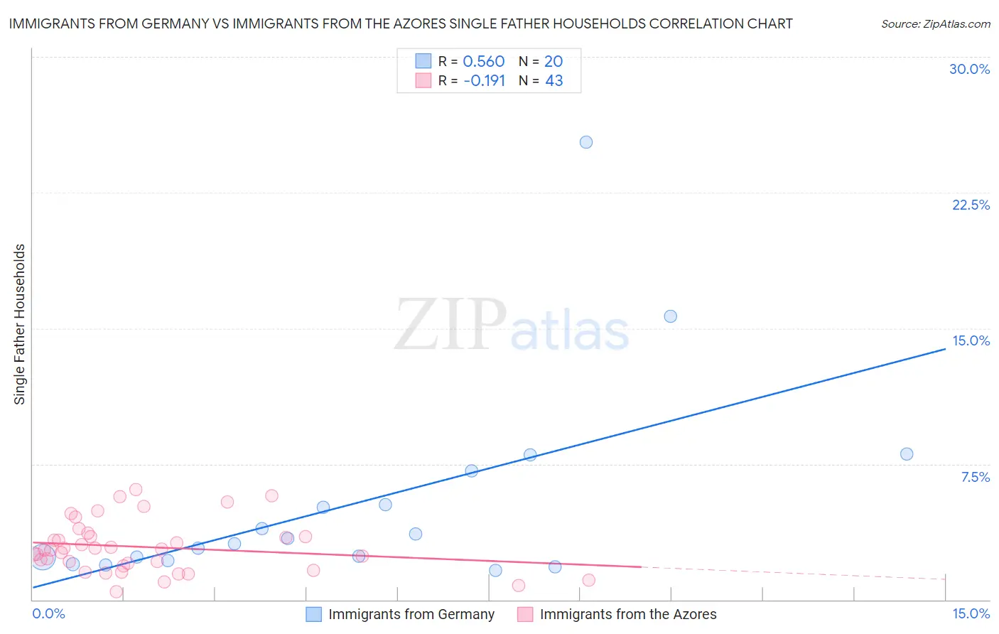 Immigrants from Germany vs Immigrants from the Azores Single Father Households