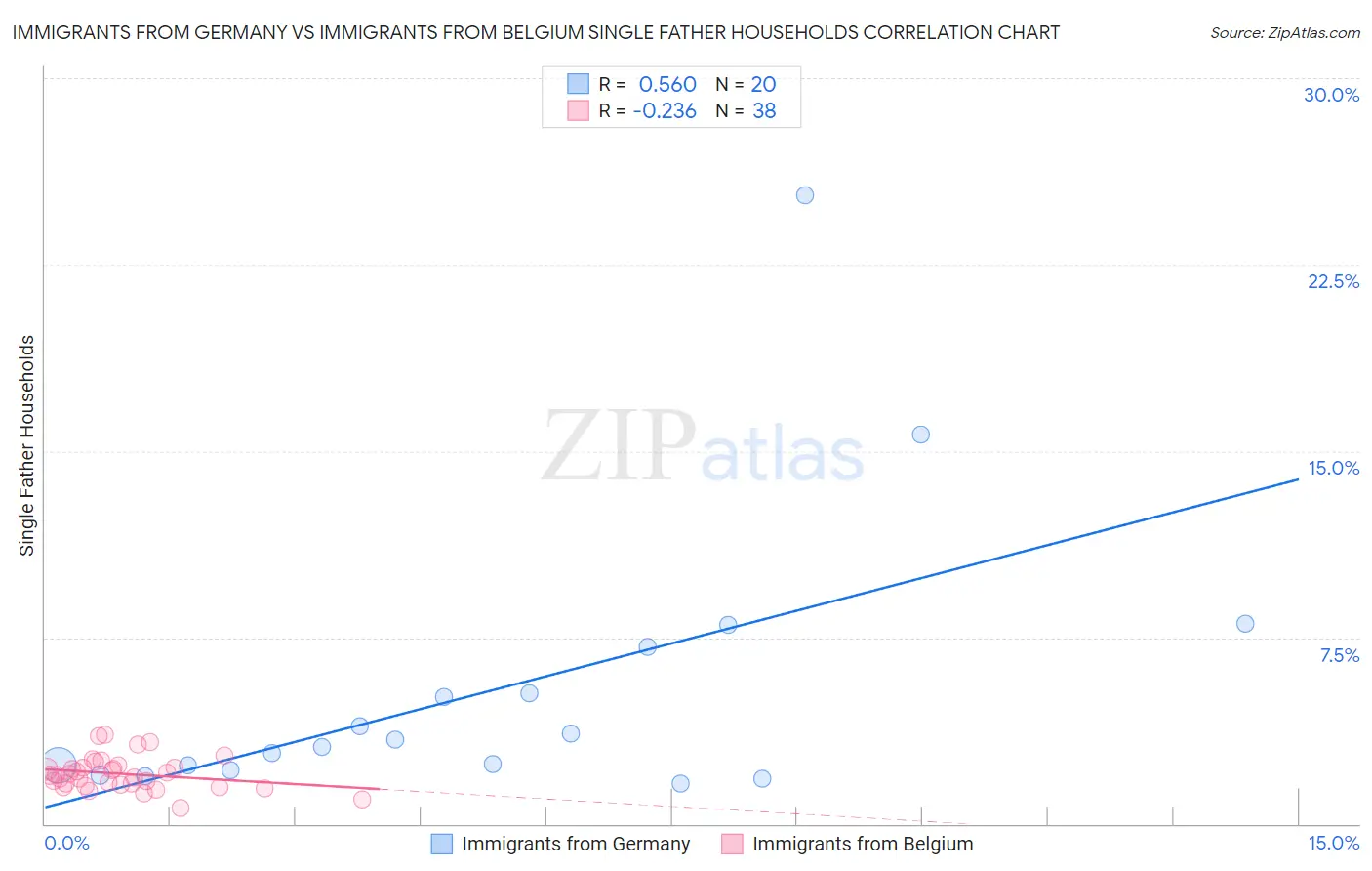 Immigrants from Germany vs Immigrants from Belgium Single Father Households