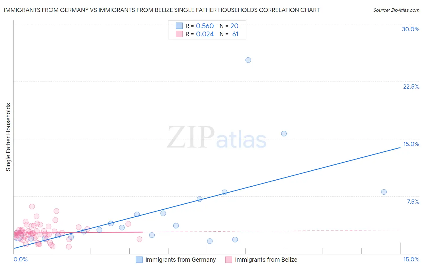 Immigrants from Germany vs Immigrants from Belize Single Father Households
