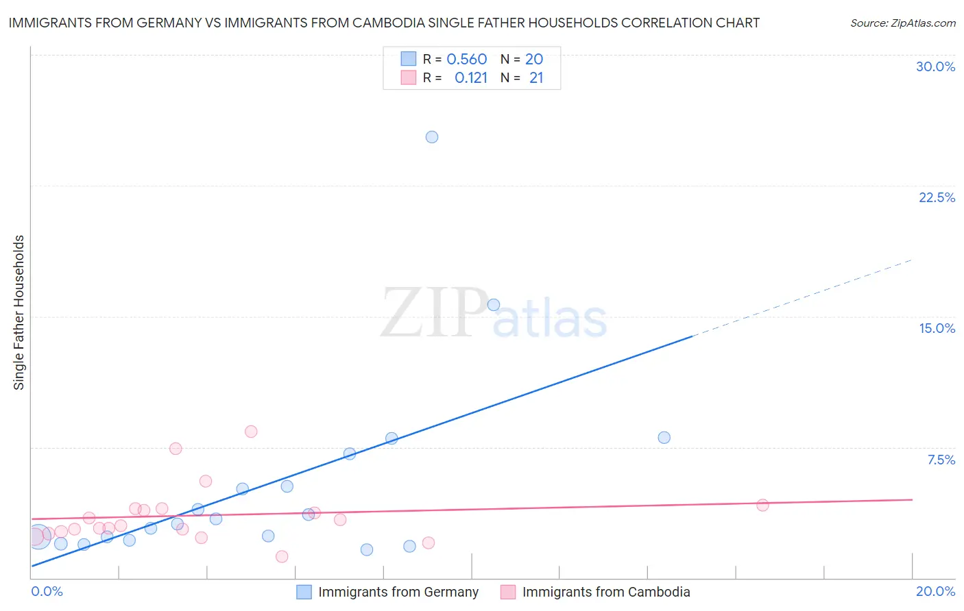 Immigrants from Germany vs Immigrants from Cambodia Single Father Households