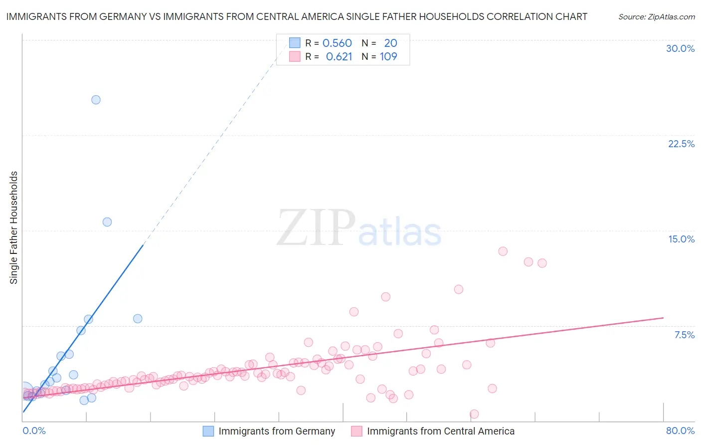 Immigrants from Germany vs Immigrants from Central America Single Father Households