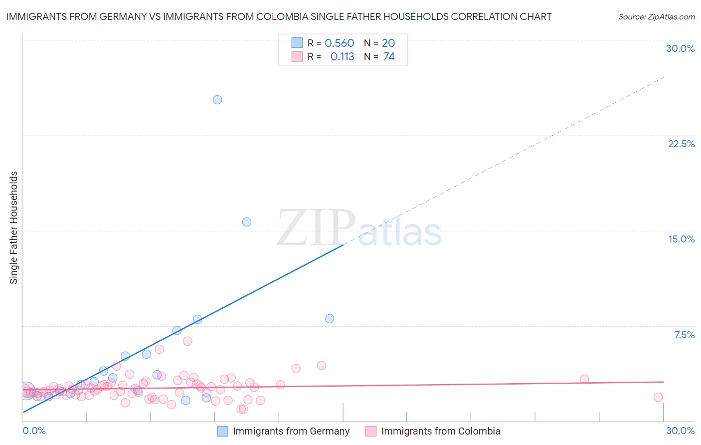 Immigrants from Germany vs Immigrants from Colombia Single Father Households