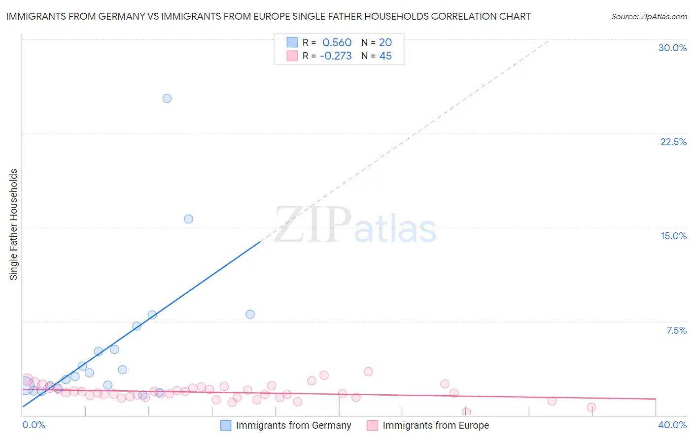 Immigrants from Germany vs Immigrants from Europe Single Father Households