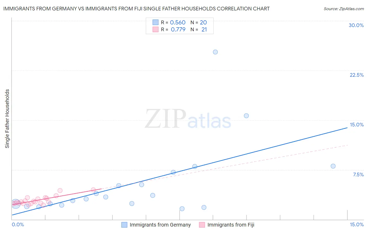 Immigrants from Germany vs Immigrants from Fiji Single Father Households