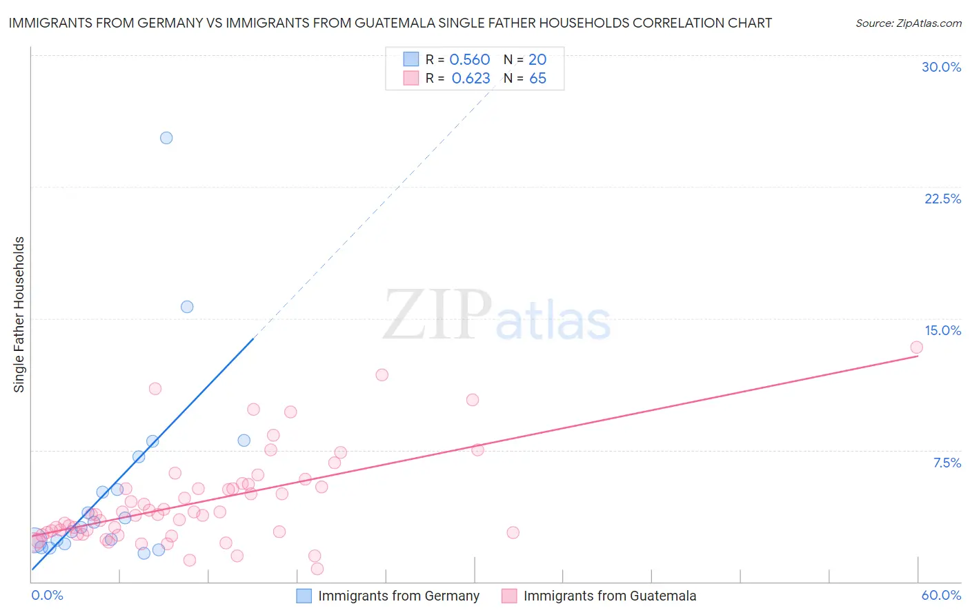 Immigrants from Germany vs Immigrants from Guatemala Single Father Households