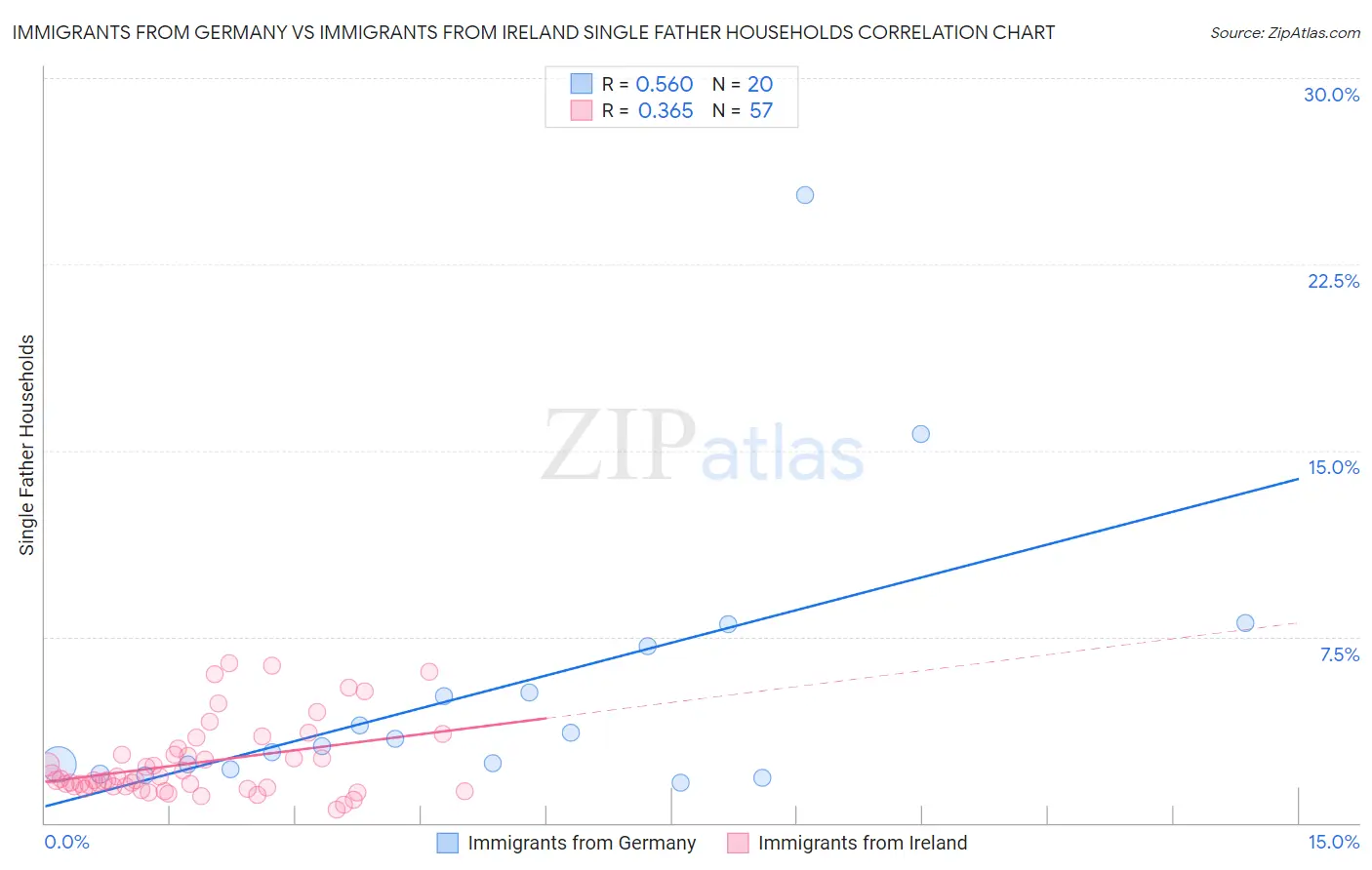 Immigrants from Germany vs Immigrants from Ireland Single Father Households