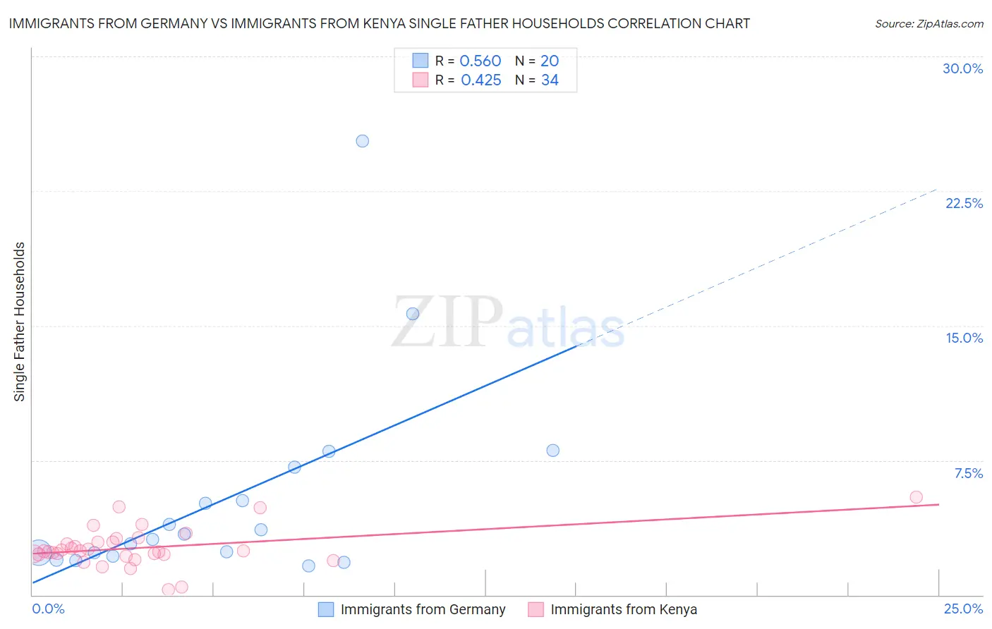Immigrants from Germany vs Immigrants from Kenya Single Father Households