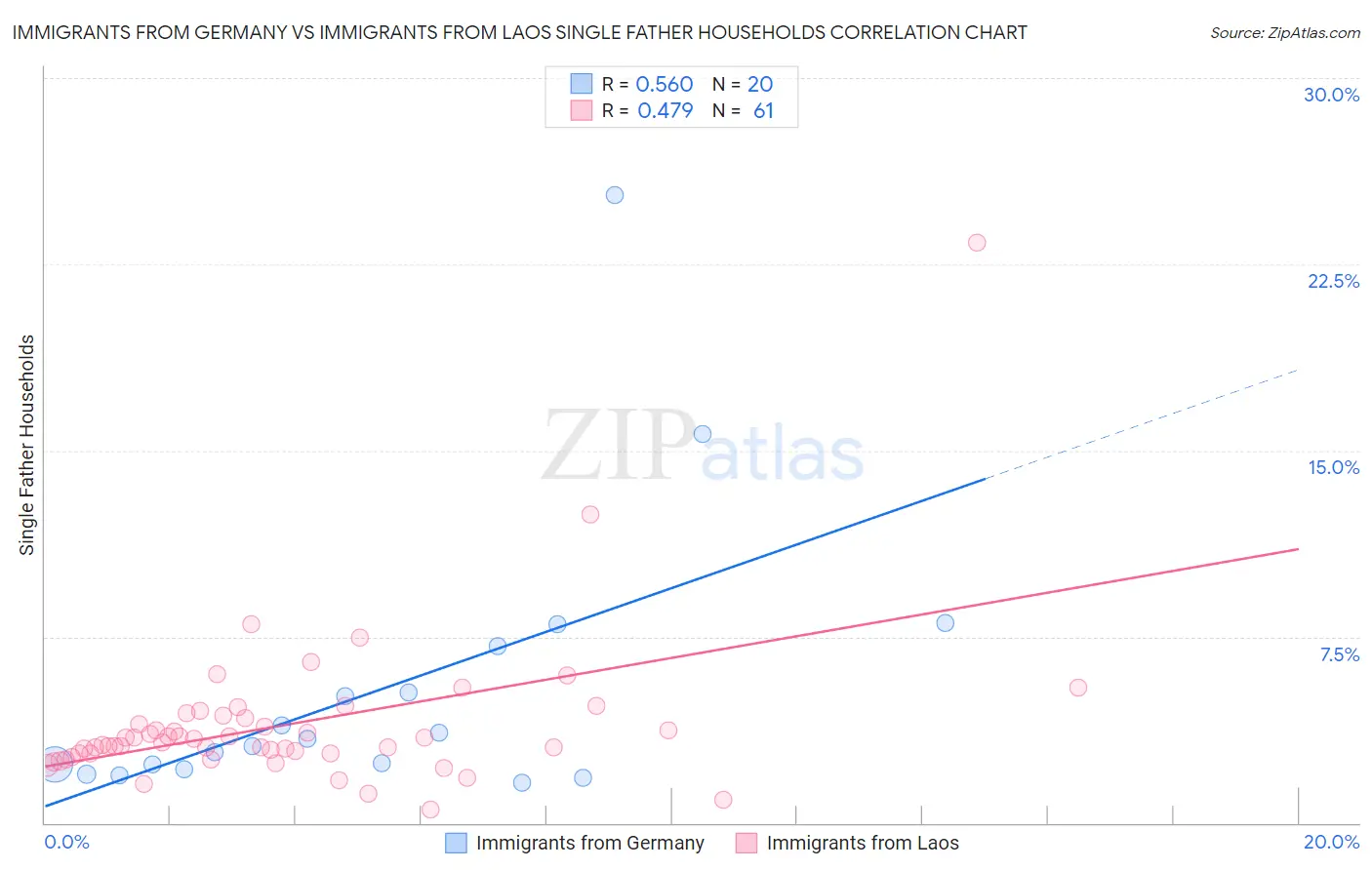 Immigrants from Germany vs Immigrants from Laos Single Father Households