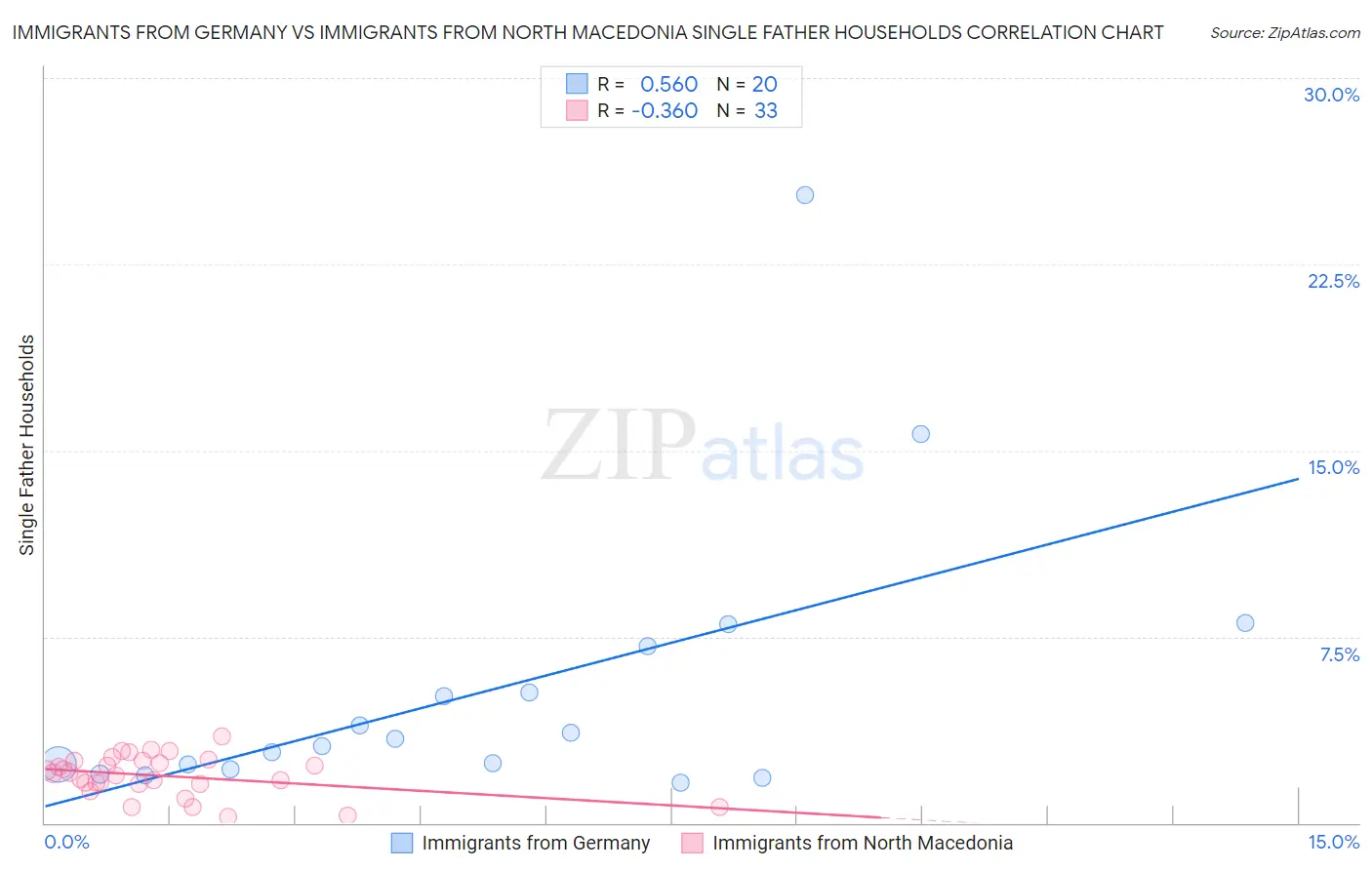 Immigrants from Germany vs Immigrants from North Macedonia Single Father Households