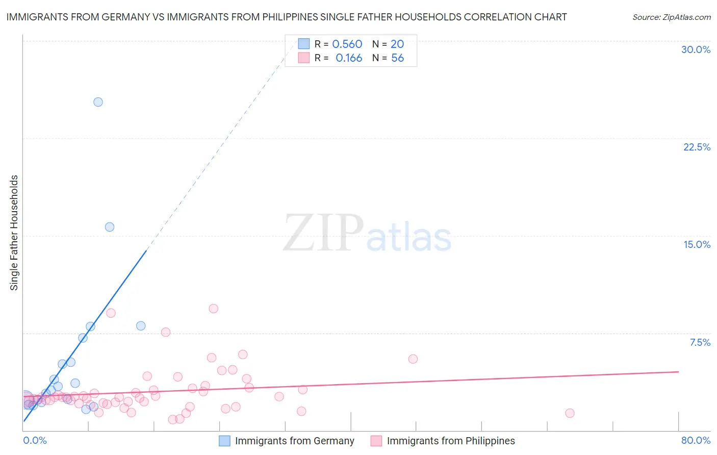 Immigrants from Germany vs Immigrants from Philippines Single Father Households