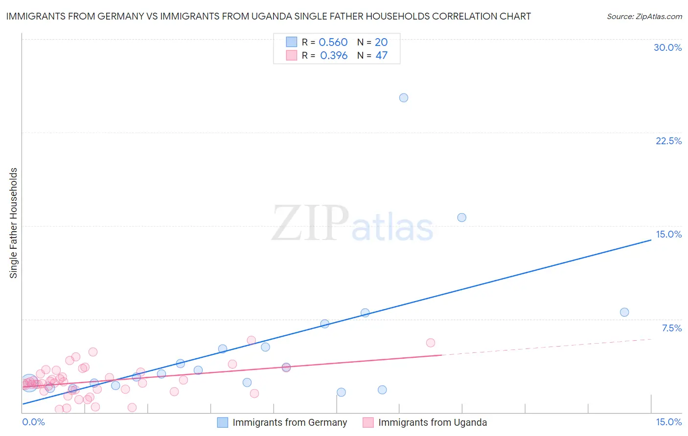 Immigrants from Germany vs Immigrants from Uganda Single Father Households