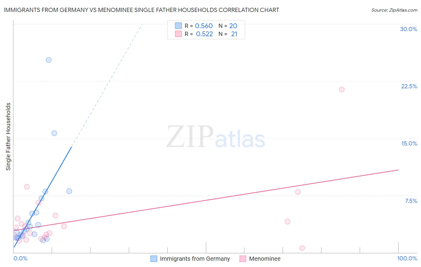 Immigrants from Germany vs Menominee Single Father Households