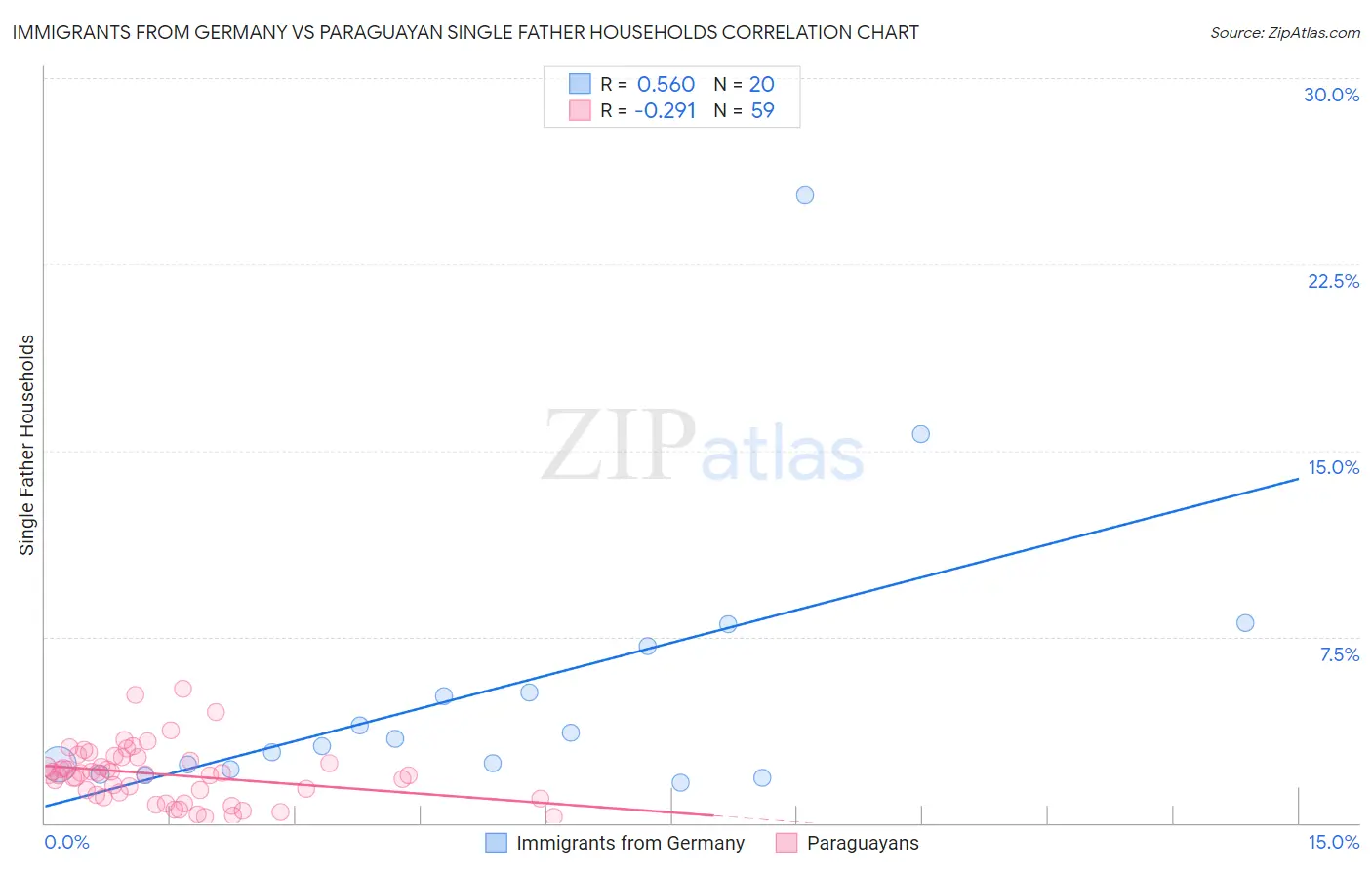 Immigrants from Germany vs Paraguayan Single Father Households