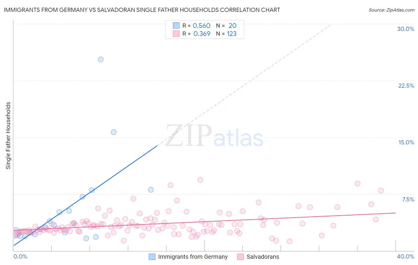 Immigrants from Germany vs Salvadoran Single Father Households