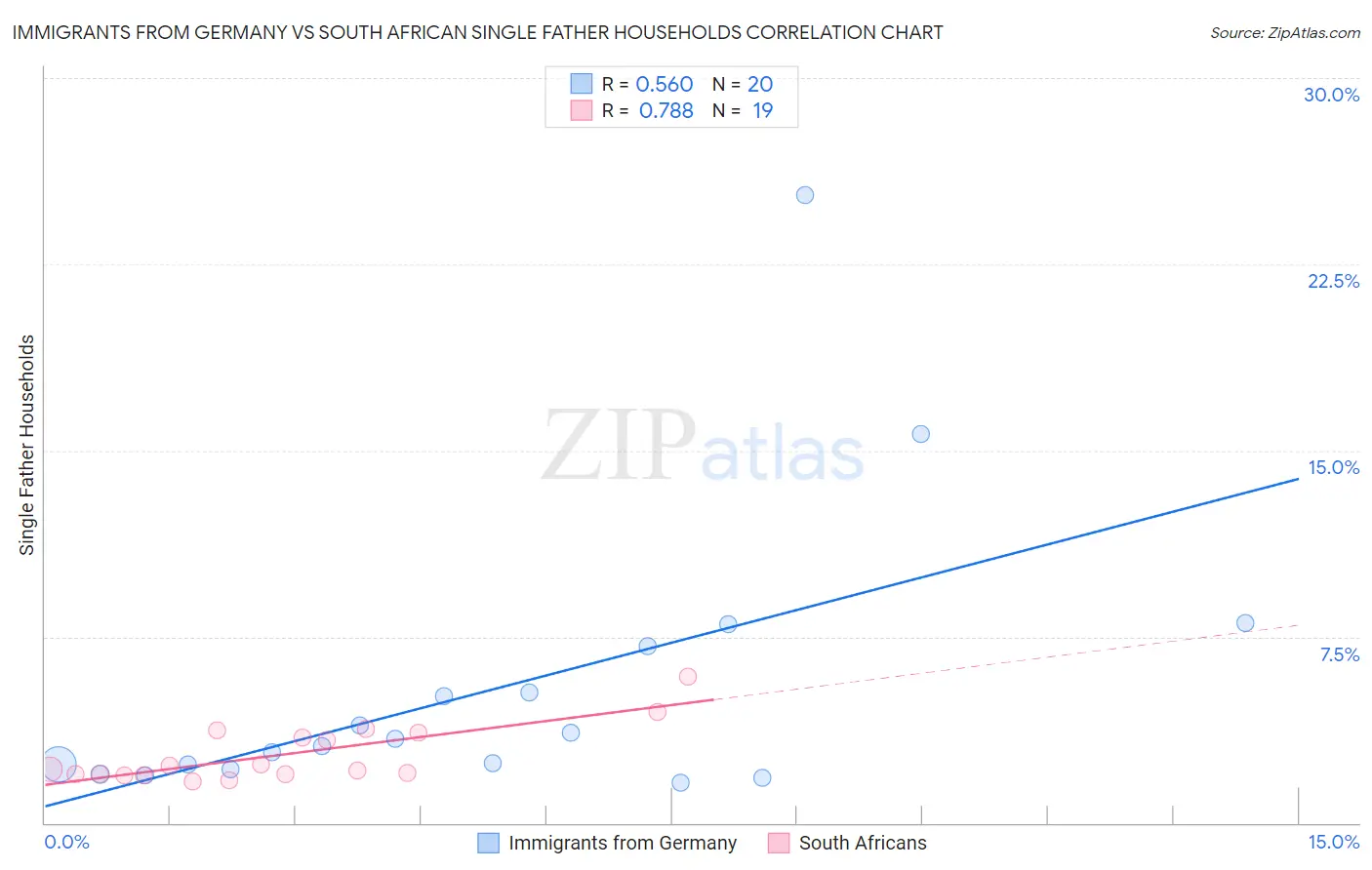 Immigrants from Germany vs South African Single Father Households