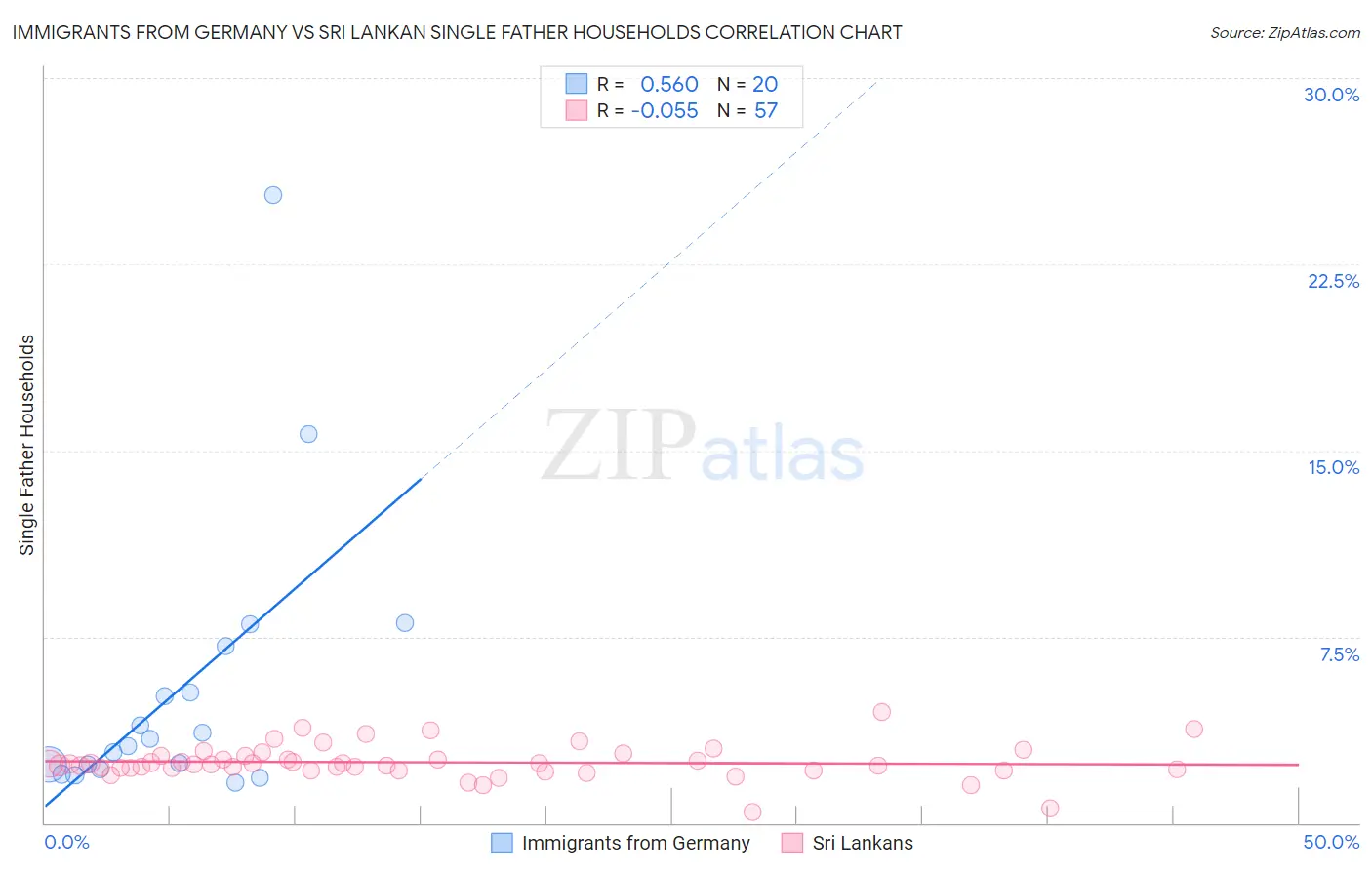 Immigrants from Germany vs Sri Lankan Single Father Households