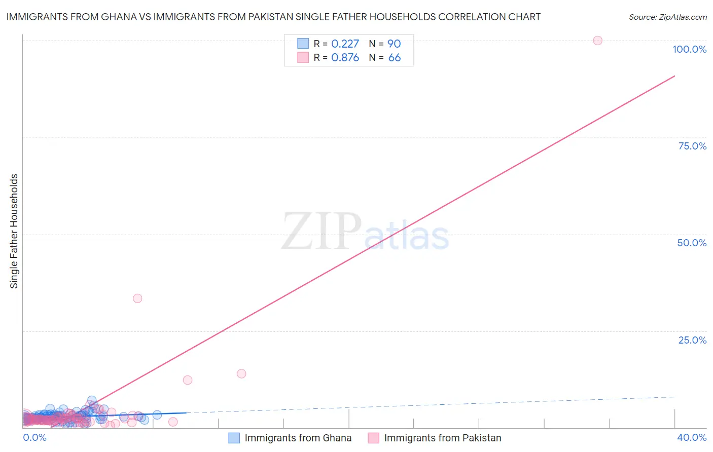 Immigrants from Ghana vs Immigrants from Pakistan Single Father Households