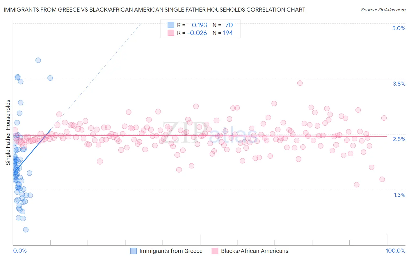 Immigrants from Greece vs Black/African American Single Father Households