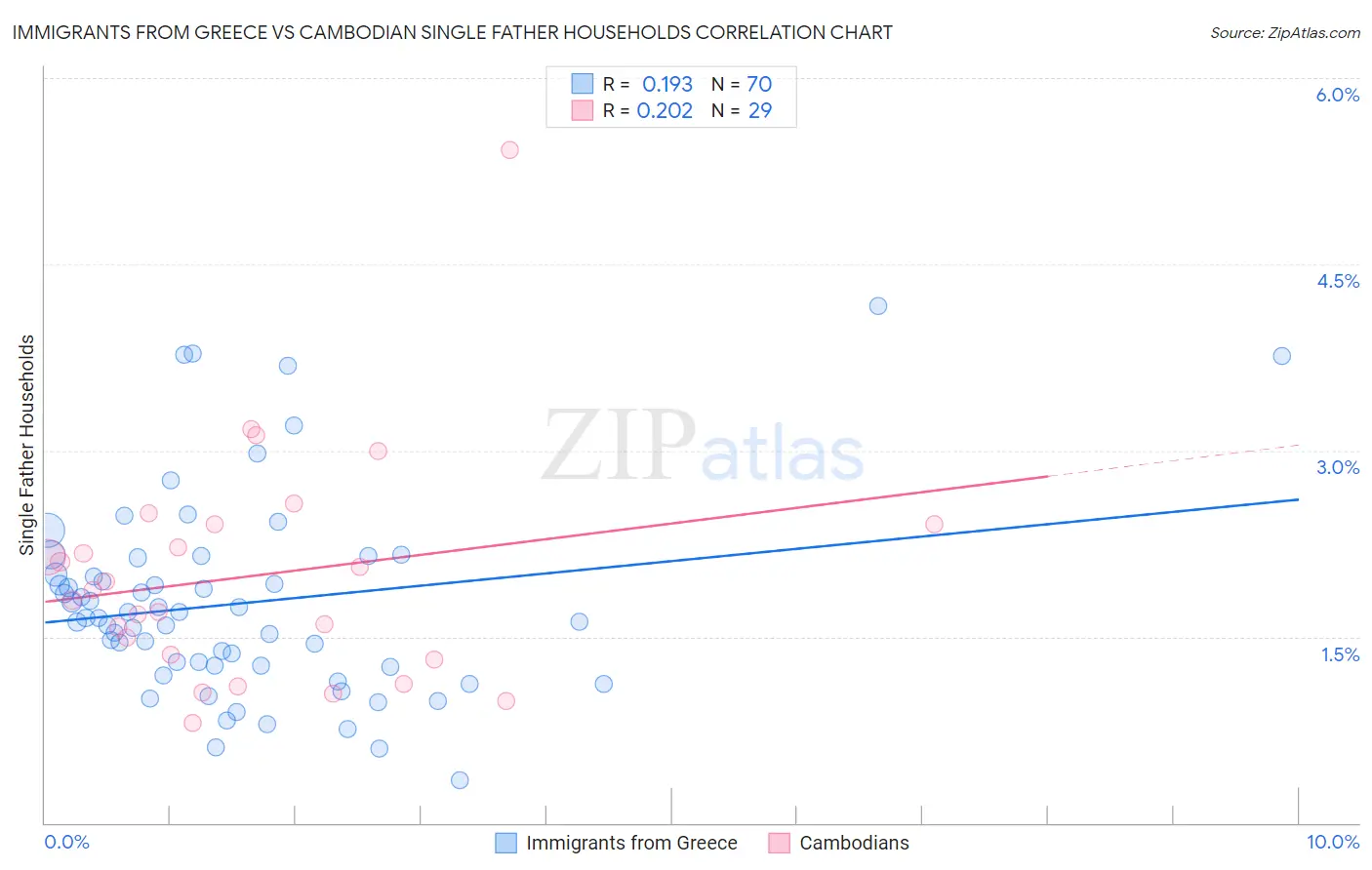 Immigrants from Greece vs Cambodian Single Father Households